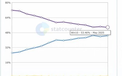 Microsoft tiene un problema incluso más grande con Windows 10 en España que en el resto del mundo. Y poca solución a corto plazo
