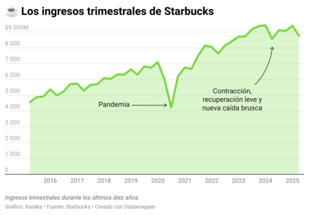 Starbucks hizo una apuesta muy fuerte en China para seguir creciendo. Los aranceles amenazan con llevársela por delante